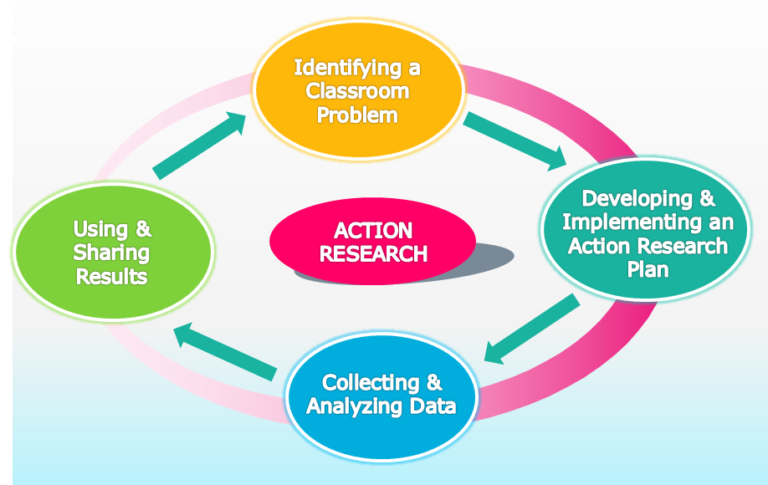 parts of action research proposal ppt